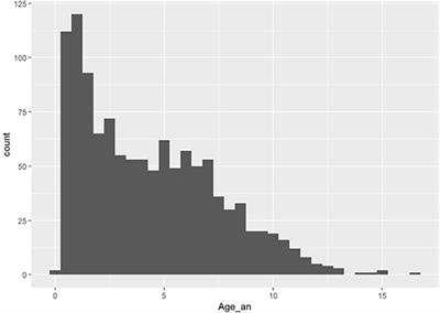 Effect of dog-related parameters on the flexion test outcome: A large cohort retrospective study on physiological and orthopedic pathological-related factors